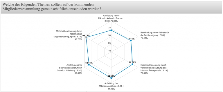 Mitgliederbefragung Schnell & Einfach Durchführen - QuestionPro