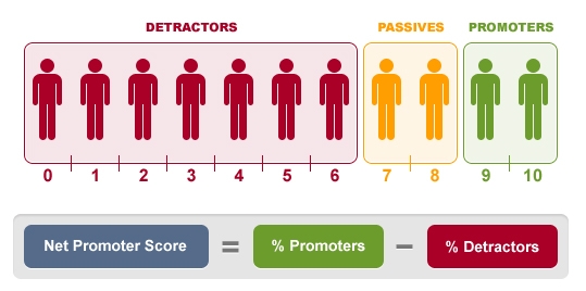 Net-Promoter-Score Berechnung im Rahmen des Customer Experience Management